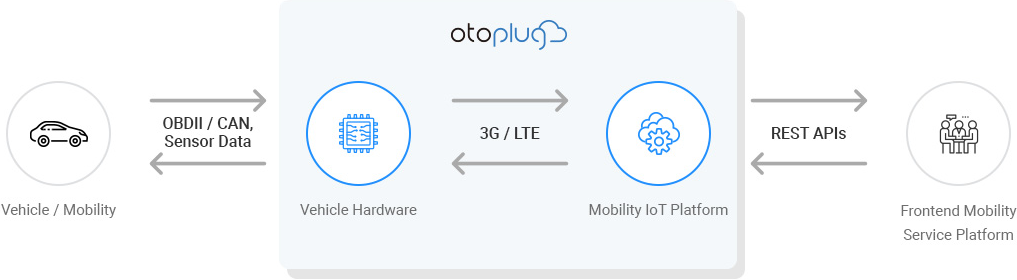 
				OBDII / CAN, Sensor Data is Send and receive Vehicle / Mobility to Vehicle Hardware
				and 3G/ LTE is Send and receive Vehicle Hardware to Mobility IoT Platform
				and REST APIs is Send and receive Mobility IoT Platform to Frontend Mobility Service Platform